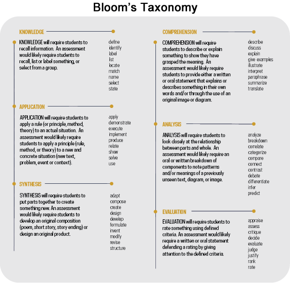 Marzano Taxonomy Chart