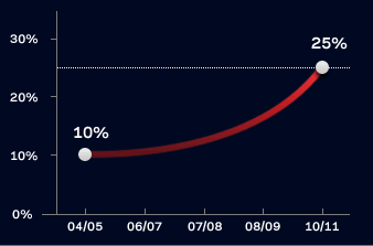 A chart showing an increase from 10 percent to 25 percent from 2005 to 2011