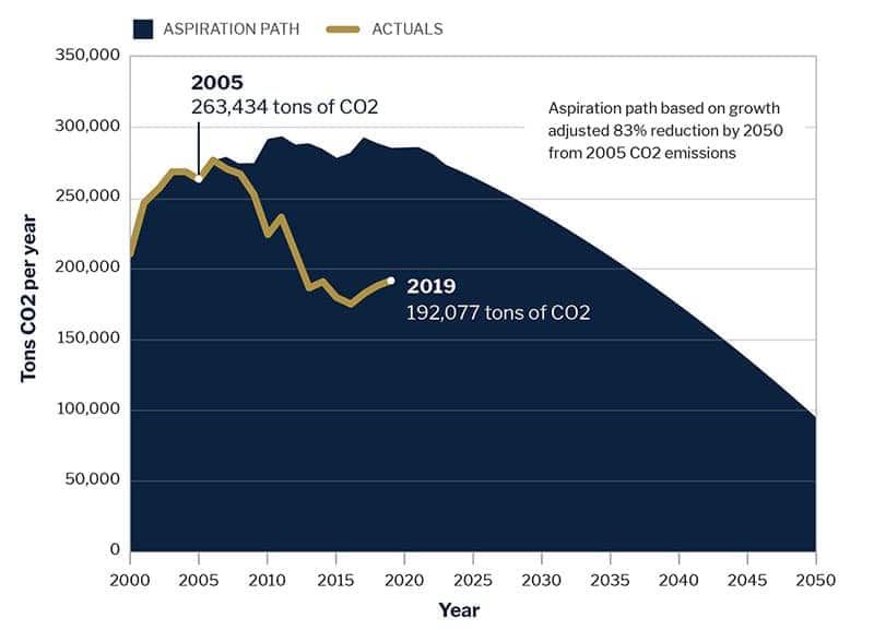 Chart that shows Notre Dame achieved 50% reduction in carbon emissions.