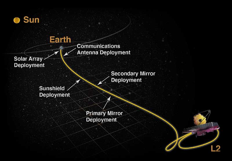 A digital rendering showing the path of deployment of the Webb telescope after being launched from Earth.