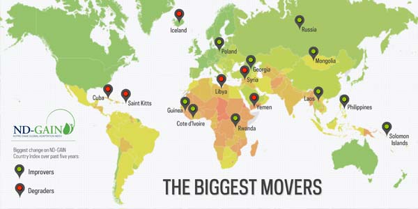 Countries on the rebound making significant climate adaptation progress, ND-GAIN data show