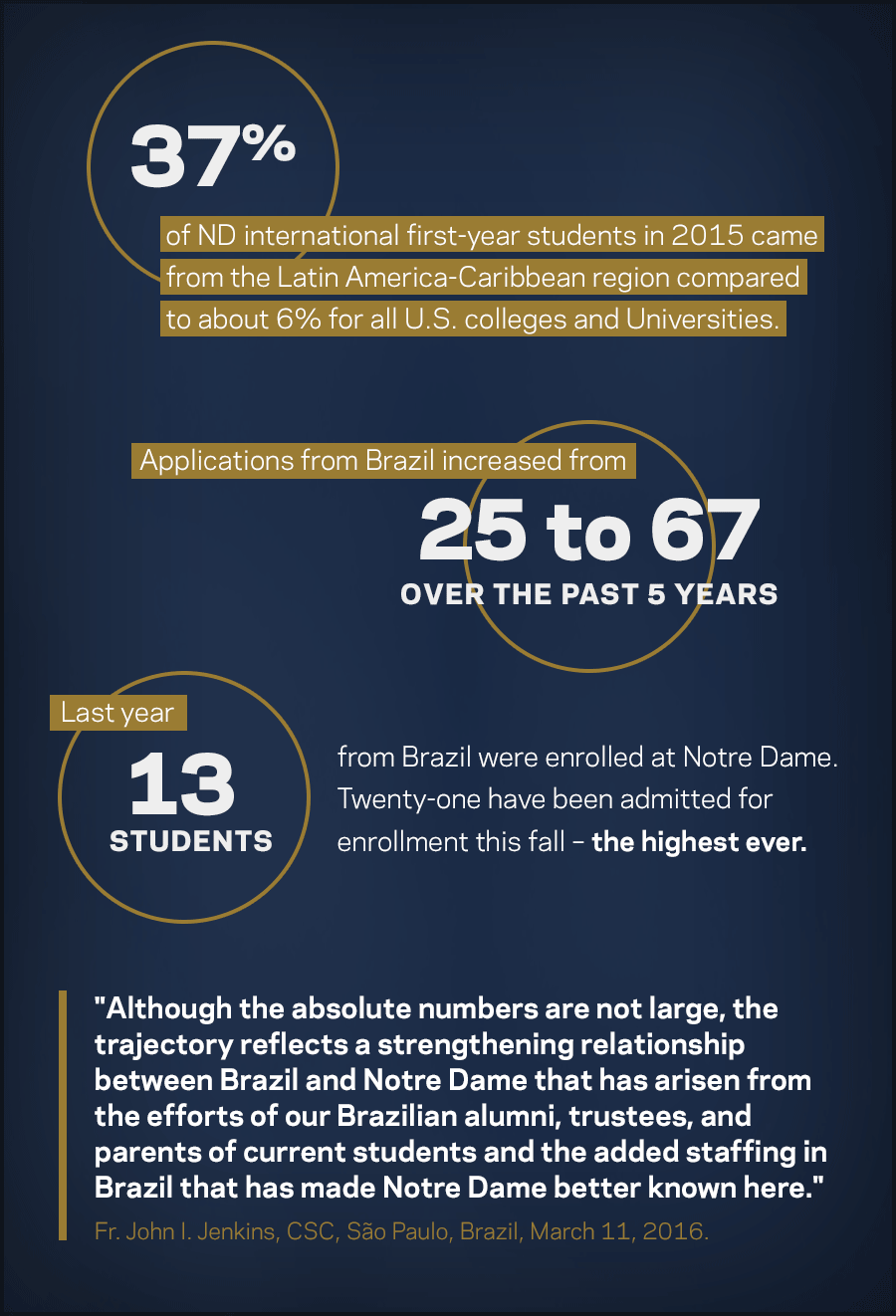 Notre Dame and Brazil: A Growing Relationship